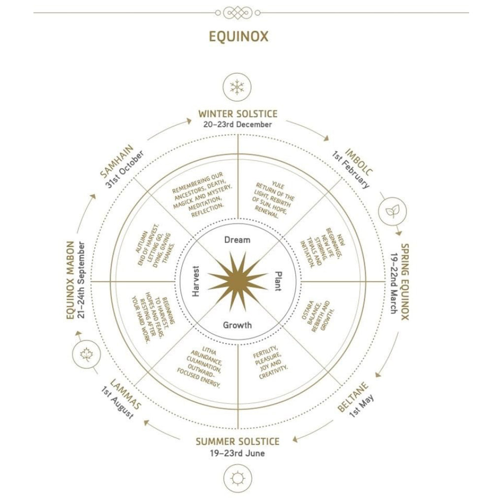 Equinox chart.